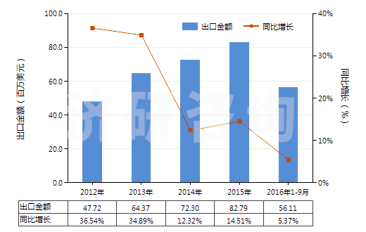 2012-2016年9月中國(guó)氯乙烯聚合物制糊墻品(本章注釋九所規(guī)定的糊墻品)(HS39181010)出口總額及增速統(tǒng)計(jì)